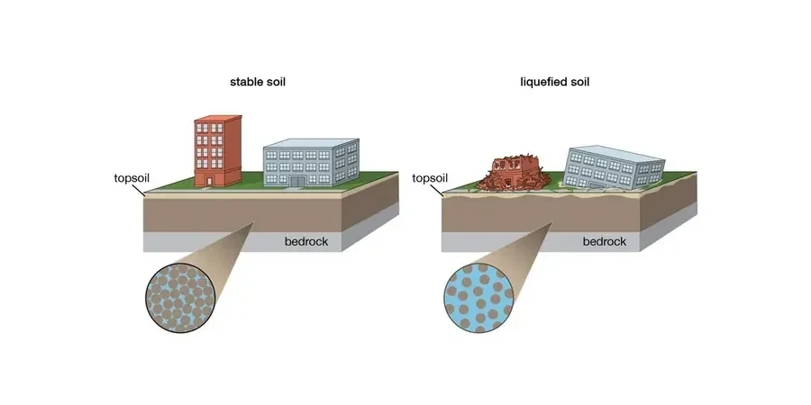 Soil Liquefaction Analysis in Knoxville: ASTM D1586 and IBC Compliance